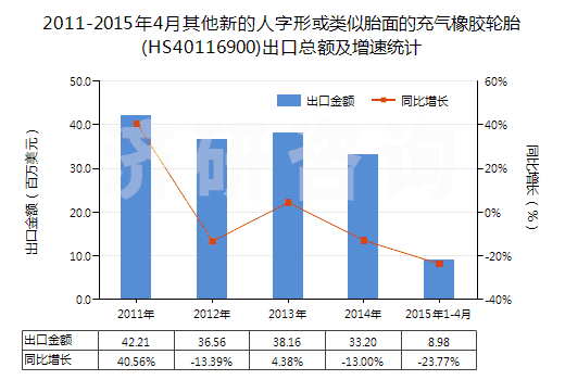 2011-2015年4月其他新的人字形或類似胎面的充氣橡膠輪胎(HS40116900)出口總額及增速統(tǒng)計